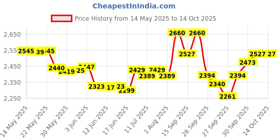 flipkart.com kadence Wanderer Mahogany wood Ukulele (Online LEARNING course free having 66 videos) Soprano Ukulele kadence Price History Graph from 14 May 2025 to 13 Oct 2025