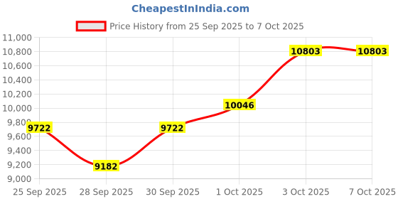 flipkart.com kadence X4M mini Piano Style USB MIDI Keyboard (X4) Digital Portable Keyboard kadence Price History Graph from 25 Sep 2025 to 6 Oct 2025