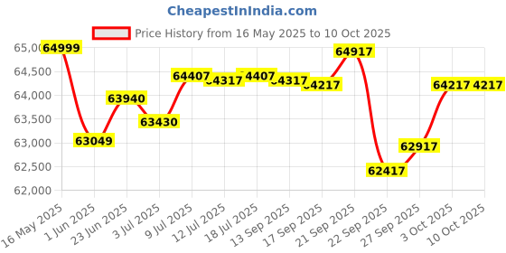 flipkart.com kadence ZSF216 - 88 Keys Natural Weighted Hammer Action Digital Piano with Stand KAD-DP-ZSF216-BR Digital Digital Piano kadence Price History Graph from 16 May 2025 to 9 Oct 2025