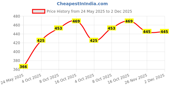 flipkart.com KADHAI POTPAN IRON KADHAI Tawa 24 cm diameter kadhai Price History Graph from 24 May 2025 to 2 Dec 2025