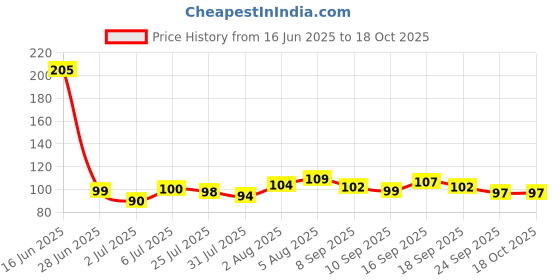 flipkart.com kadibro 15 CM x 4 MTR Crepe Bandage kadibro Price History Graph from 16 Jun 2025 to 17 Oct 2025