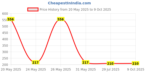 flipkart.com kadio Analog 20 cm X 20 cm Wall Clock kadio Price History Graph from 20 May 2025 to 9 Oct 2025
