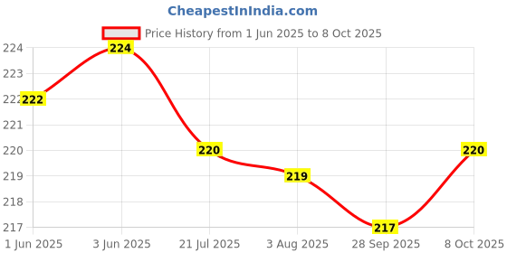 flipkart.com kadio Analog 22 cm X 22 cm Wall Clock kadio Price History Graph from 1 Jun 2025 to 8 Oct 2025