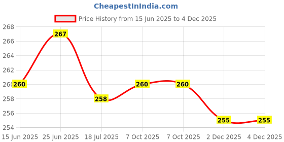 flipkart.com kadio Analog 24.5 cm X 24.5 cm Wall Clock kadio Price History Graph from 15 Jun 2025 to 4 Dec 2025