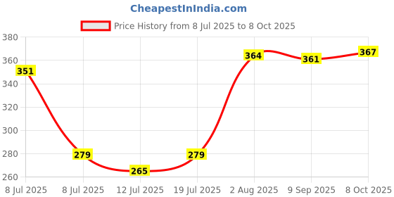 flipkart.com kadio Analog 39 cm X 26 cm Wall Clock kadio Price History Graph from 8 Jul 2025 to 8 Oct 2025