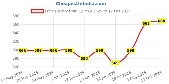 flipkart.com kadio Analog 40 cm X 40 cm Wall Clock kadio Price History Graph from 12 May 2025 to 17 Oct 2025