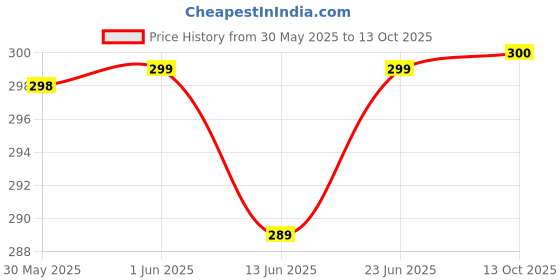 flipkart.com kadio Analog Black Clock kadio Price History Graph from 30 May 2025 to 13 Oct 2025