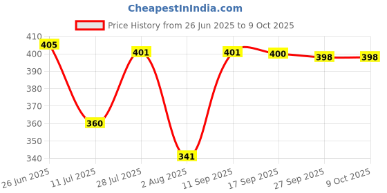 flipkart.com kadio Analog Black Clock kadio Price History Graph from 26 Jun 2025 to 9 Oct 2025