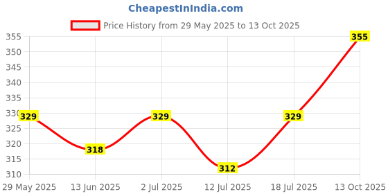 flipkart.com kadio Analog Gold Clock kadio Price History Graph from 29 May 2025 to 13 Oct 2025