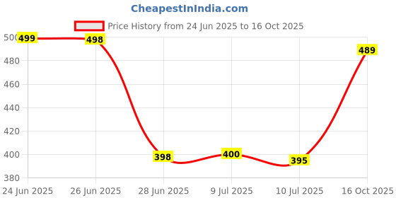 flipkart.com kadio Analog Green Clock kadio Price History Graph from 24 Jun 2025 to 16 Oct 2025