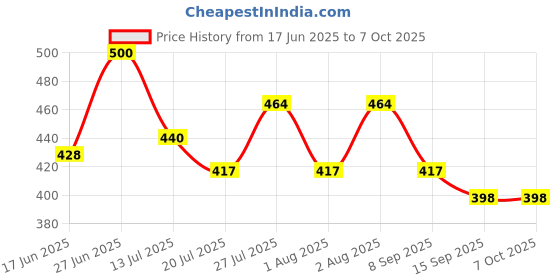 flipkart.com kadio Analog Green Clock kadio Price History Graph from 17 Jun 2025 to 6 Oct 2025