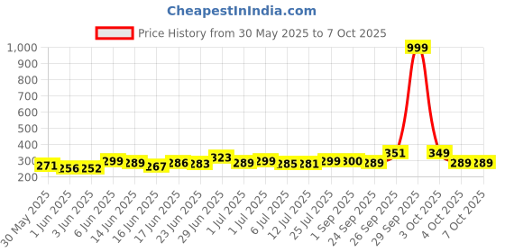 flipkart.com kadio Analog Multicolor Clock kadio Price History Graph from 30 May 2025 to 7 Oct 2025