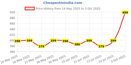 flipkart.com kadio Analog Red Clock kadio Price History Graph from 14 May 2025 to 3 Oct 2025