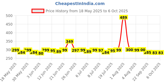 flipkart.com kadio Analog Silver Clock kadio Price History Graph from 18 May 2025 to 6 Oct 2025