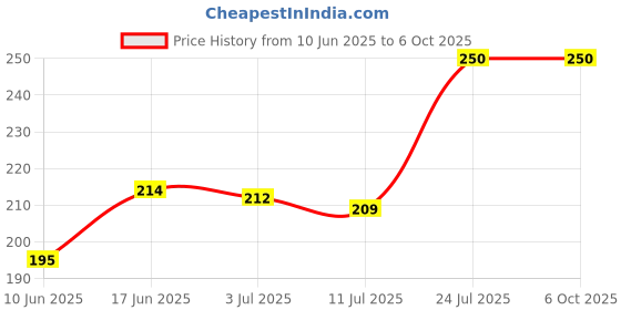 flipkart.com kadio Analog White Clock kadio Price History Graph from 10 Jun 2025 to 6 Oct 2025