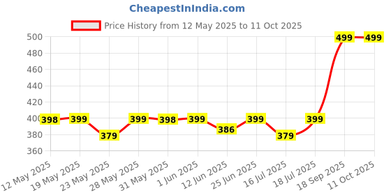 flipkart.com kadio Analog White Clock kadio Price History Graph from 12 May 2025 to 11 Oct 2025