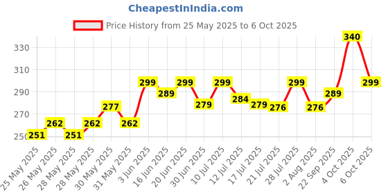 flipkart.com kadio Digital Black Clock kadio Price History Graph from 25 May 2025 to 6 Oct 2025