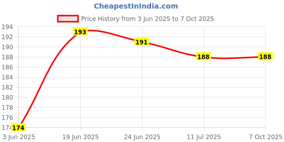 flipkart.com kadio Digital Black Clock kadio Price History Graph from 3 Jun 2025 to 6 Oct 2025