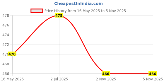 flipkart.com kadio Digital Silver Clock kadio Price History Graph from 16 May 2025 to 5 Nov 2025