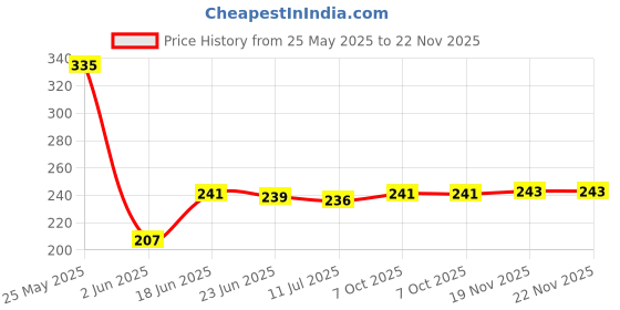 flipkart.com kadio Digital White Clock kadio Price History Graph from 25 May 2025 to 22 Nov 2025