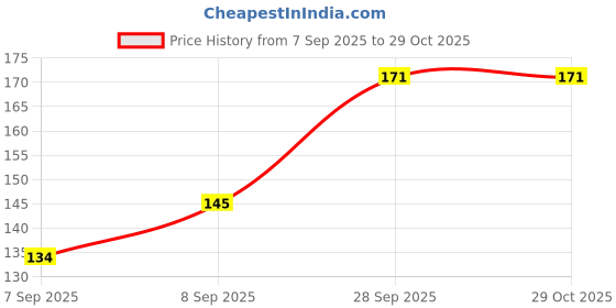 flipkart.com saara products Kadukkai Powder, 50g | Haritaki Powder | Harad | Katukka | Karakkaya saara products Price History Graph from 7 Sep 2025 to 29 Oct 2025