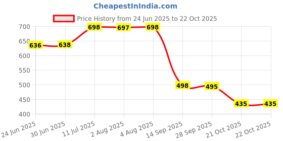 flipkart.com kady Leather Casual Stylish Look Boots Shoes Boots For Women kady Price History Graph from 24 Jun 2025 to 21 Oct 2025