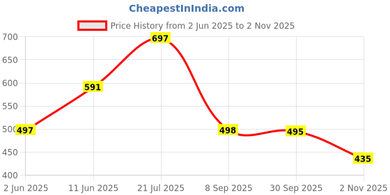 flipkart.com kady Leather Casual Stylish Look Boots Shoes Boots For Women kady Price History Graph from 2 Jun 2025 to 2 Nov 2025