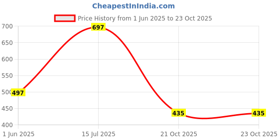 flipkart.com kady Leather Casual Stylish Look Shoes Boots For Women kady Price History Graph from 1 Jun 2025 to 23 Oct 2025