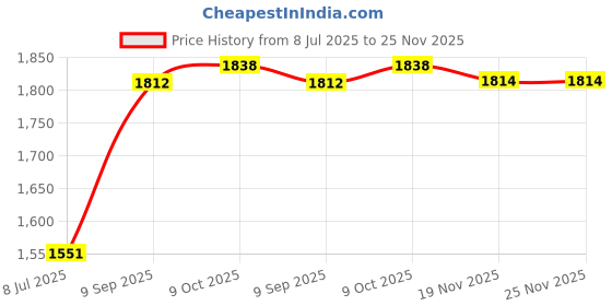 flipkart.com Kaeel Original Mobile Battery For Asus Zenfone Max Pro M1, Max Pro M2 ZB601KL / ZB602K ZB630KLwith 12 Months Warranty Price History Graph from 8 Jul 2025 to 24 Nov 2025