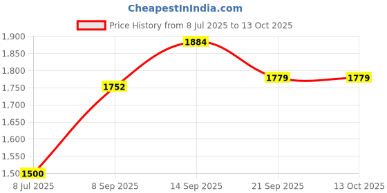 flipkart.com Kaeel Original Mobile Battery For Asus Zenfone Max Pro M1 / Pro M2 / (C11P1706) with 6 Months Warranty. Price History Graph from 8 Jul 2025 to 13 Oct 2025