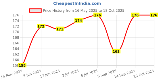 flipkart.com KAELAN 1 Meters Full Size Cable Protector Spieal for Charging Cables Cable Protector Price History Graph from 16 May 2025 to 18 Oct 2025
