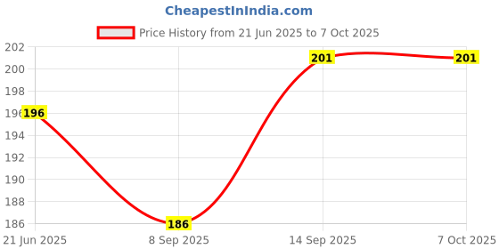 flipkart.com KAELAN 12 Pcs. SIM Card Tray Ejector Pin Tool Sim Adapter Price History Graph from 21 Jun 2025 to 7 Oct 2025