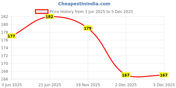 flipkart.com KAELAN 18 Pcs (9 Pair) Blue Green Red Earbuds Silicone Replacement Ear Tips In The Ear In The Ear Headphone Cushion Price History Graph from 3 Jun 2025 to 5 Dec 2025