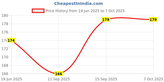 flipkart.com KAELAN 2 Pcs. SIM Card Tray Ejector Pin Tool Sim Adapter Price History Graph from 19 Jun 2025 to 7 Oct 2025