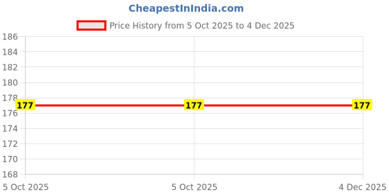 flipkart.com KAELAN 2pc Spiral 1 Mtr Full Size Cable Cord Protectors Winders for Charging(White) Cable Protector Price History Graph from 5 Oct 2025 to 4 Dec 2025