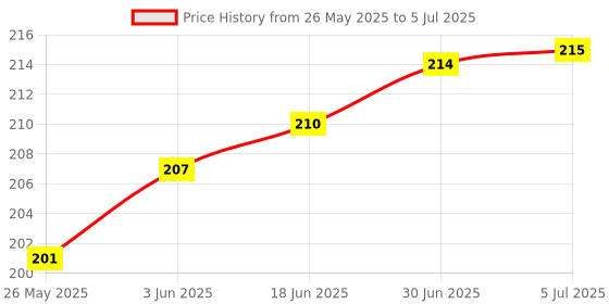 flipkart.com KAELAN 9 Pcs. SIM Card Tray Ejector Pin Tool Sim Adapter Price History Graph from 26 May 2025 to 5 Jul 2025