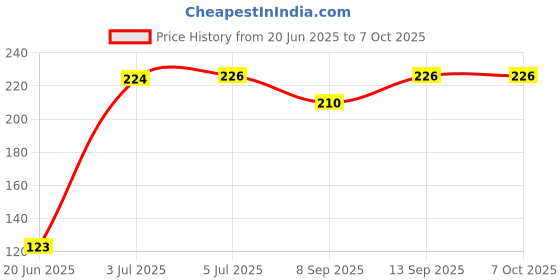flipkart.com KAELAN Best collection 3 levels Selfie LED Flash Ring Light For All smartphone Ring Flash Price History Graph from 20 Jun 2025 to 6 Oct 2025