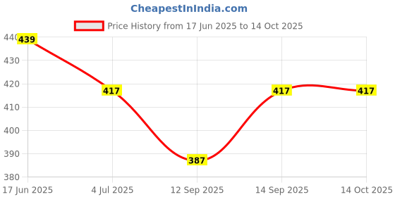 flipkart.com KAELAN Black Audio Accessories USB C to 3.5mm Headphone Adapter Type c Splitter Phone Converter Price History Graph from 17 Jun 2025 to 14 Oct 2025