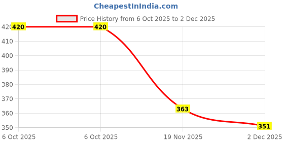 flipkart.com KAELAN Black Black 2 in 1 Type C to 3.5mm Audio Jack Adpter & Charger Adater Phone Converter Phone Converter Price History Graph from 6 Oct 2025 to 2 Dec 2025