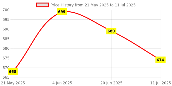 flipkart.com KAELAN Bluetooth Selfie Stick Price History Graph from 21 May 2025 to 11 Jul 2025