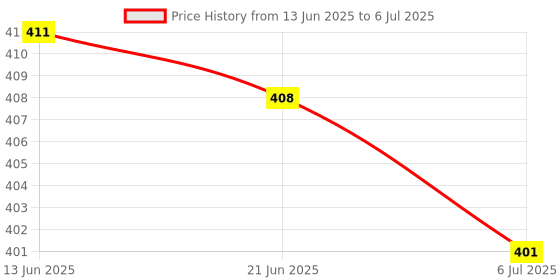 flipkart.com KAELAN Blutooth Selfie Stick With Flash Black Bluetooth Selfie Stick Price History Graph from 13 Jun 2025 to 6 Jul 2025