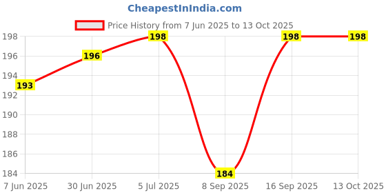 flipkart.com KAELAN Double Sided Mobile Phone Holder Table Desk Stand Aluminum Alloy Stand Metal Desktop Mobile Holder Price History Graph from 7 Jun 2025 to 13 Oct 2025