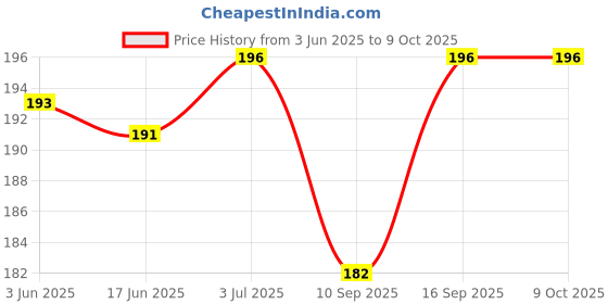 flipkart.com KAELAN Double Sided Mobile Phone Holder Table Desk Stand Aluminum Alloy Stand Metal Desktop Mobile Holder/Car Cradle Mobile Holder Mobile Holder Price History Graph from 3 Jun 2025 to 8 Oct 2025