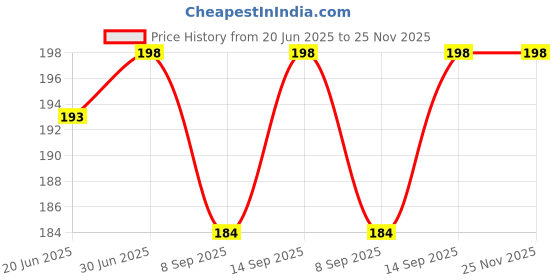 flipkart.com KAELAN Gold 3pcs Type C to 3.5mm Audio Jack Connector Stereo Jack to Type C 3.5 mm R Gold Phone Converter Price History Graph from 20 Jun 2025 to 25 Nov 2025