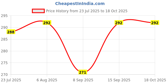 flipkart.com KAELAN Grey 3Pcs Type C to 3.5 mm Jack Audio Connector Phone Converter Grey Phone Converter Price History Graph from 23 Jul 2025 to 18 Oct 2025