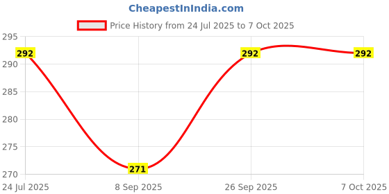 flipkart.com KAELAN KLR1s Bluetooth Selfie Stick with Remote and 3-in-1 Multifunctional Selfie Stick, Tripod, Monopod Stand & Mobile Stand Compatible with All Phones Bluetooth Selfie Stick Price History Graph from 24 Jul 2025 to 6 Oct 2025