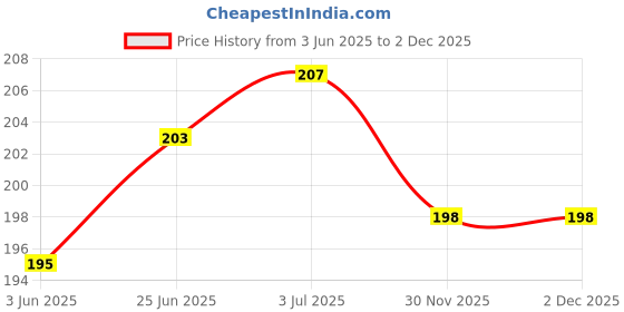 flipkart.com KAELAN Metal mobile stand for table | Mobile holder for table | double side metal mobile stand for table Mobile Holder Mobile Holder Price History Graph from 3 Jun 2025 to 2 Dec 2025
