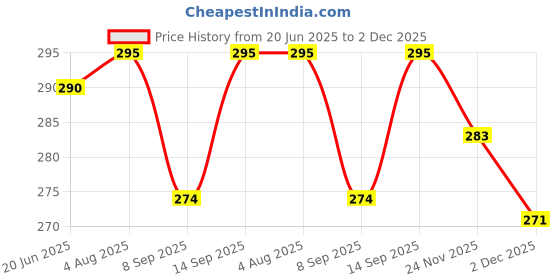 flipkart.com KAELAN New Style Cable for mobile phone Cable Selfie Stick Price History Graph from 20 Jun 2025 to 2 Dec 2025