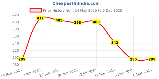 flipkart.com KAELAN New Style Cable Selfie stick for mobile phone Cable Selfie Stick Price History Graph from 14 May 2025 to 5 Dec 2025