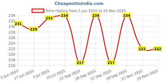 flipkart.com KAELAN New Style Cable Selfie stick for mobile phone Cable Selfie Stick Price History Graph from 5 Jun 2025 to 24 Nov 2025